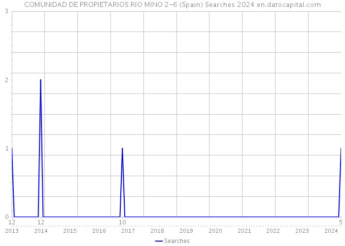 COMUNIDAD DE PROPIETARIOS RIO MINO 2-6 (Spain) Searches 2024 