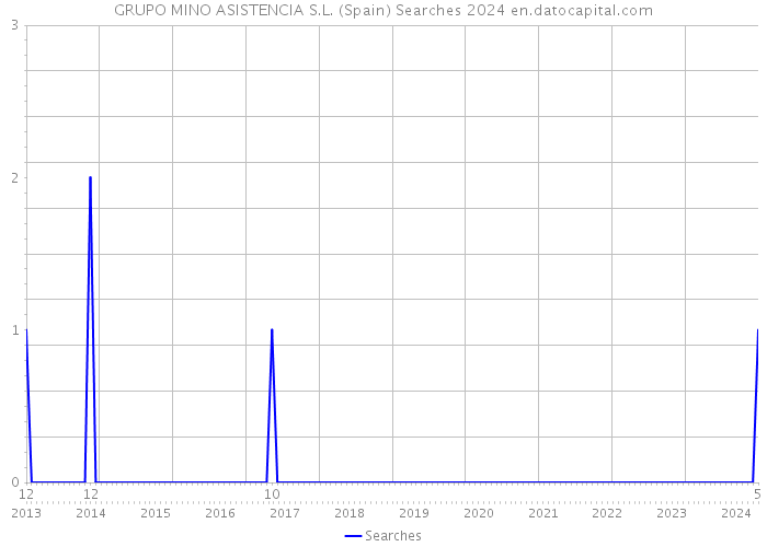 GRUPO MINO ASISTENCIA S.L. (Spain) Searches 2024 