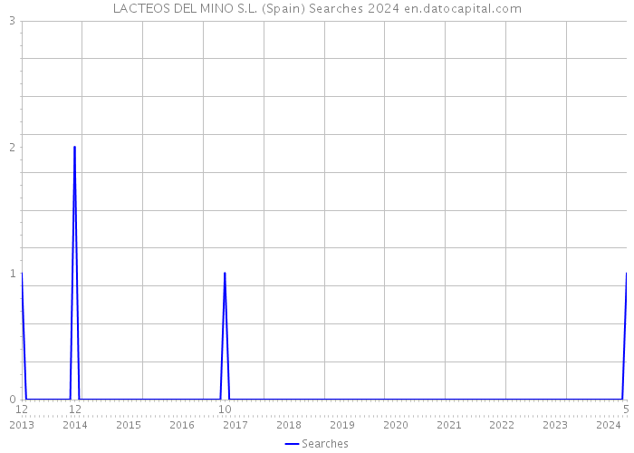 LACTEOS DEL MINO S.L. (Spain) Searches 2024 