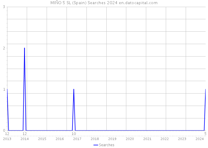 MIÑO 5 SL (Spain) Searches 2024 