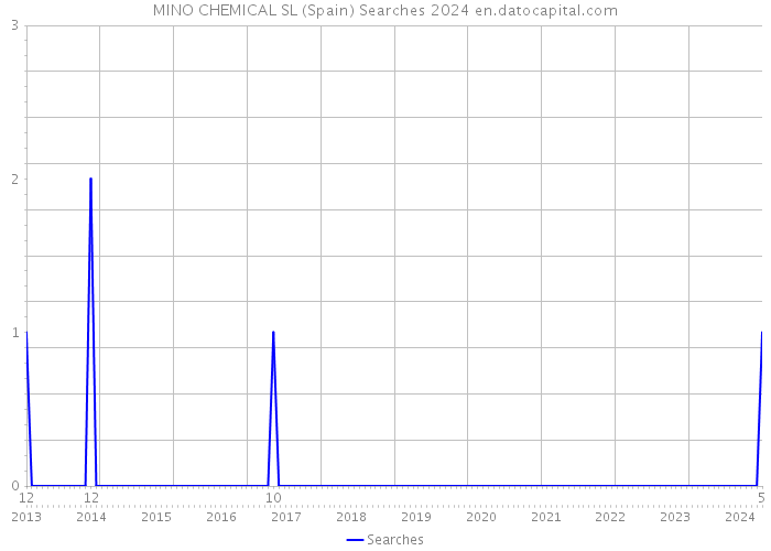 MINO CHEMICAL SL (Spain) Searches 2024 