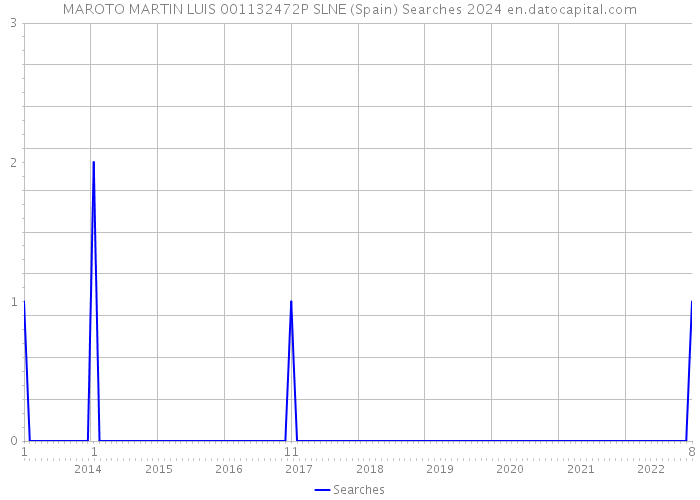 MAROTO MARTIN LUIS 001132472P SLNE (Spain) Searches 2024 