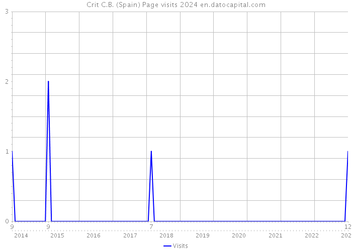 Crit C.B. (Spain) Page visits 2024 