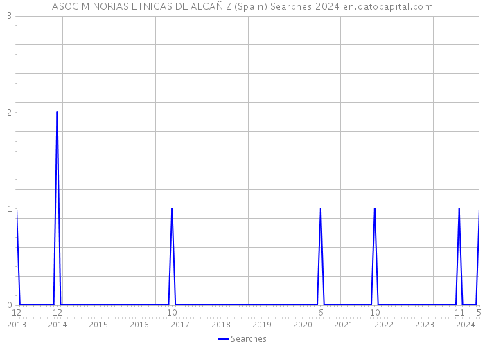 ASOC MINORIAS ETNICAS DE ALCAÑIZ (Spain) Searches 2024 