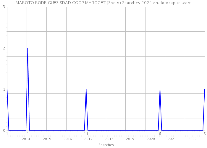 MAROTO RODRIGUEZ SDAD COOP MAROCET (Spain) Searches 2024 