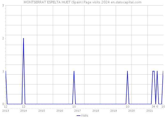 MONTSERRAT ESPELTA HUET (Spain) Page visits 2024 