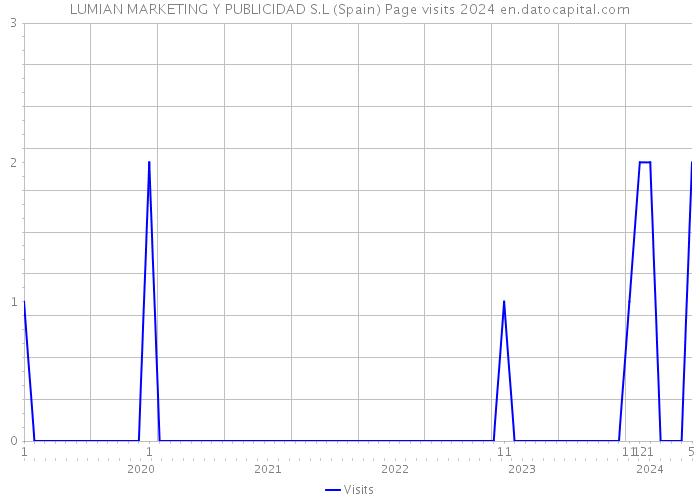LUMIAN MARKETING Y PUBLICIDAD S.L (Spain) Page visits 2024 