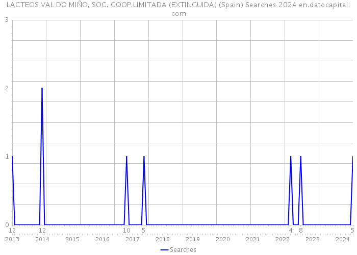 LACTEOS VAL DO MIÑO, SOC. COOP.LIMITADA (EXTINGUIDA) (Spain) Searches 2024 