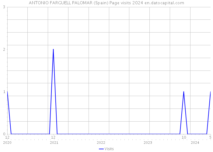 ANTONIO FARGUELL PALOMAR (Spain) Page visits 2024 