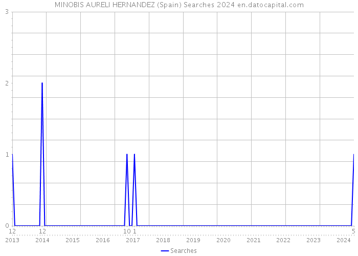 MINOBIS AURELI HERNANDEZ (Spain) Searches 2024 
