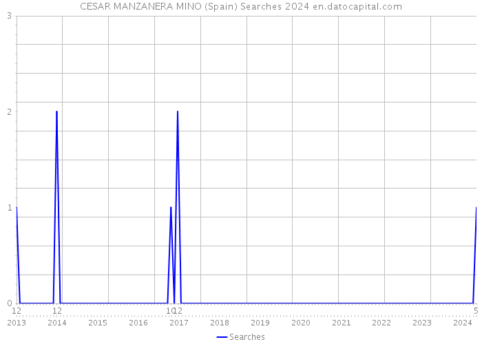 CESAR MANZANERA MINO (Spain) Searches 2024 