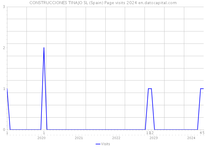 CONSTRUCCIONES TINAJO SL (Spain) Page visits 2024 