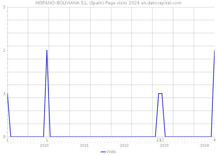 HISPANO-BOLIVIANA S.L. (Spain) Page visits 2024 