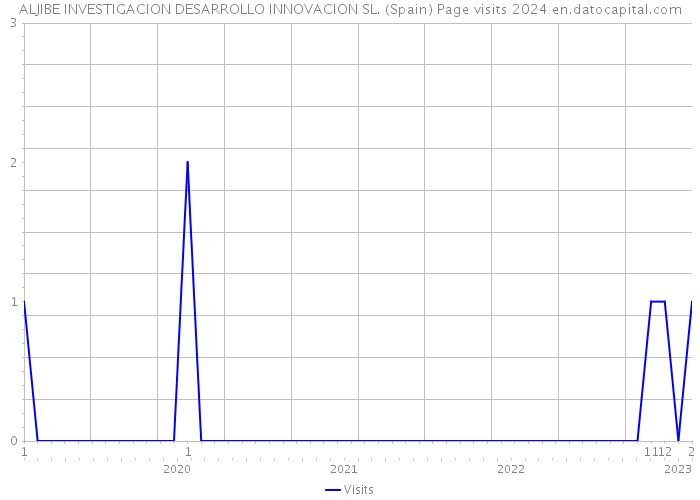 ALJIBE INVESTIGACION DESARROLLO INNOVACION SL. (Spain) Page visits 2024 