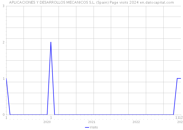 APLICACIONES Y DESARROLLOS MECANICOS S.L. (Spain) Page visits 2024 