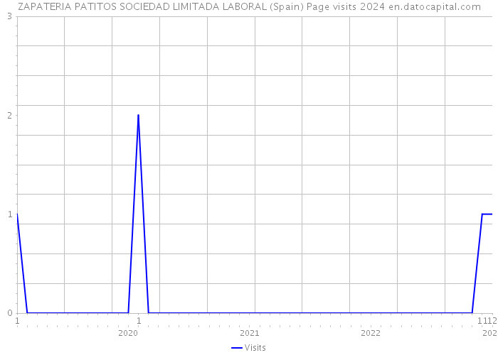 ZAPATERIA PATITOS SOCIEDAD LIMITADA LABORAL (Spain) Page visits 2024 