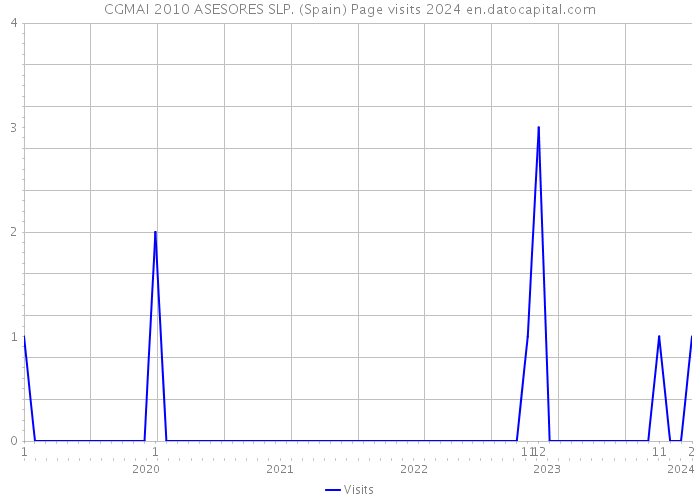 CGMAI 2010 ASESORES SLP. (Spain) Page visits 2024 