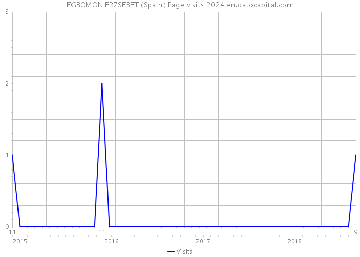 EGBOMON ERZSEBET (Spain) Page visits 2024 