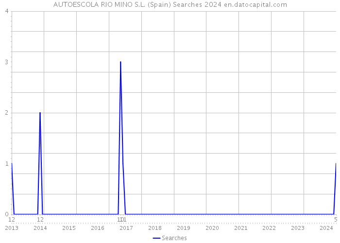 AUTOESCOLA RIO MINO S.L. (Spain) Searches 2024 