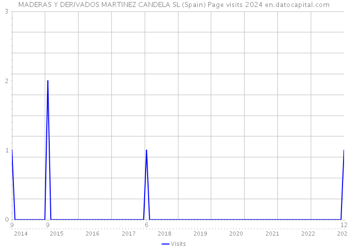 MADERAS Y DERIVADOS MARTINEZ CANDELA SL (Spain) Page visits 2024 