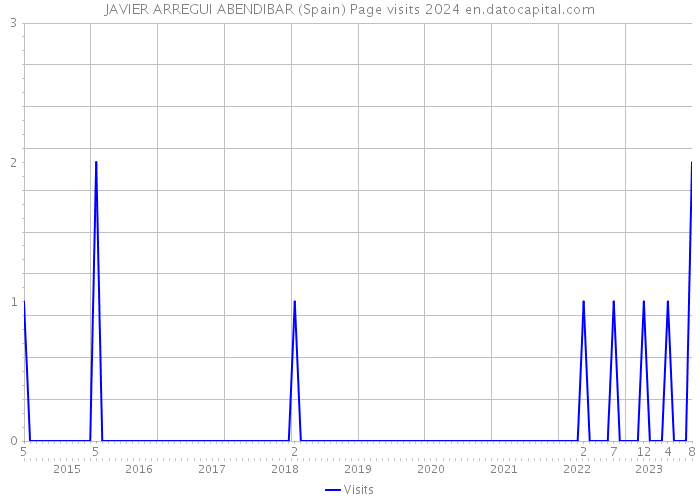 JAVIER ARREGUI ABENDIBAR (Spain) Page visits 2024 
