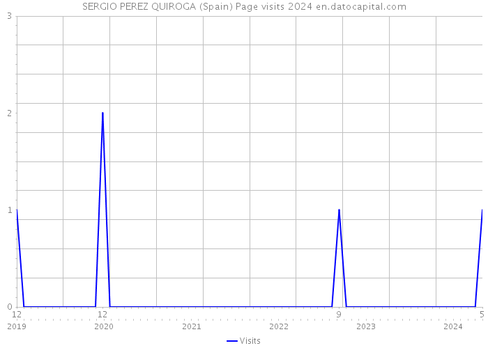 SERGIO PEREZ QUIROGA (Spain) Page visits 2024 