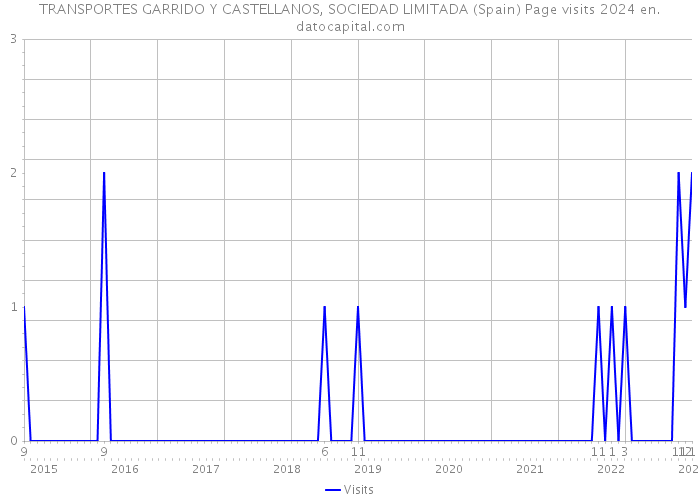 TRANSPORTES GARRIDO Y CASTELLANOS, SOCIEDAD LIMITADA (Spain) Page visits 2024 