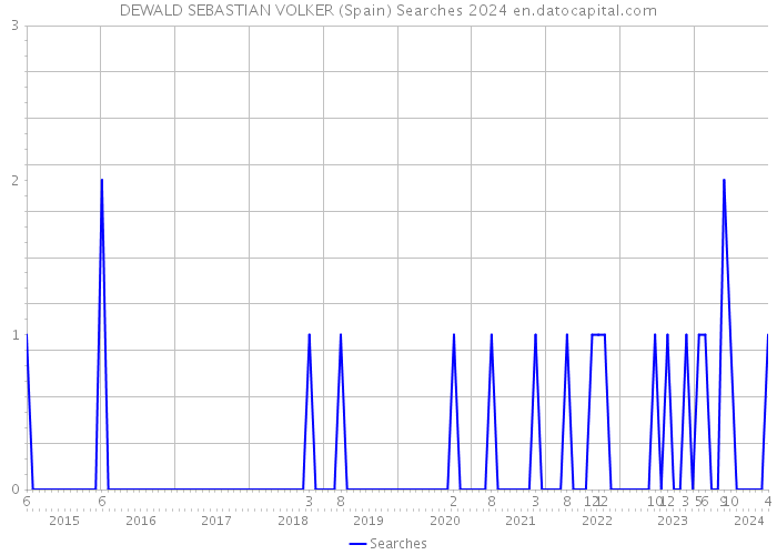 DEWALD SEBASTIAN VOLKER (Spain) Searches 2024 