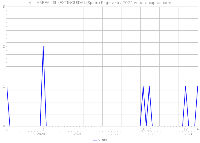 VILLARREAL SL (EXTINGUIDA) (Spain) Page visits 2024 