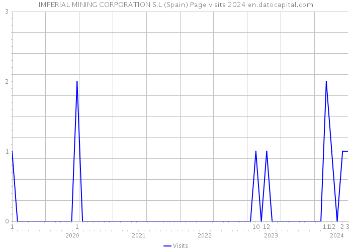 IMPERIAL MINING CORPORATION S.L (Spain) Page visits 2024 