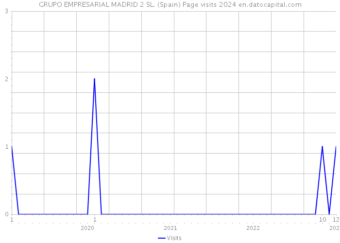 GRUPO EMPRESARIAL MADRID 2 SL. (Spain) Page visits 2024 