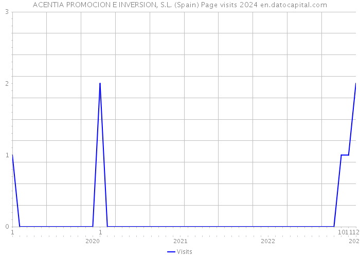 ACENTIA PROMOCION E INVERSION, S.L. (Spain) Page visits 2024 