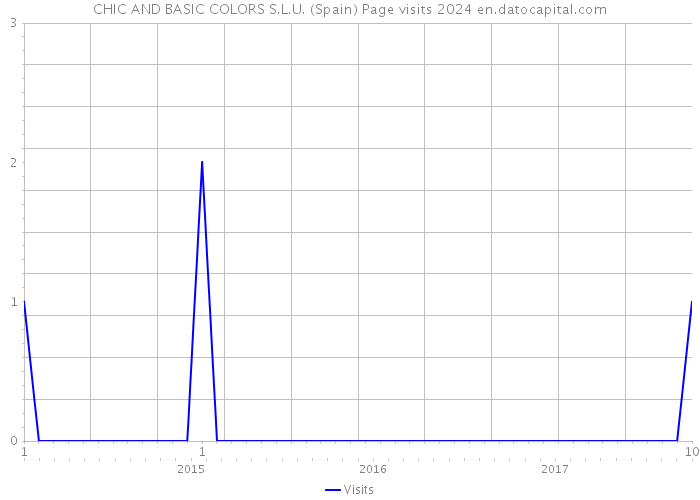 CHIC AND BASIC COLORS S.L.U. (Spain) Page visits 2024 