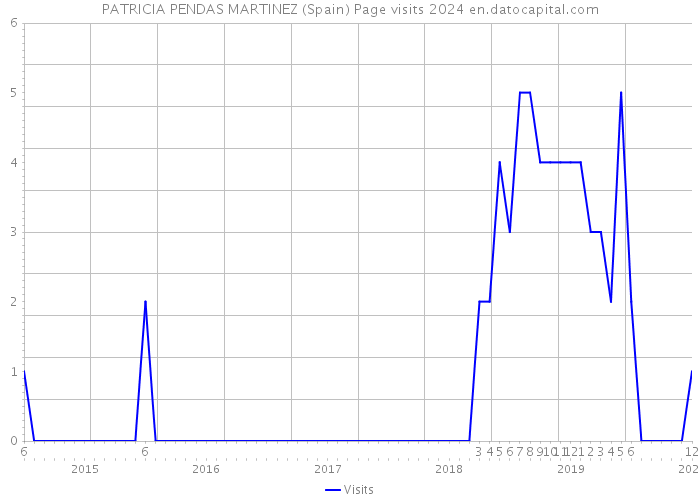 PATRICIA PENDAS MARTINEZ (Spain) Page visits 2024 