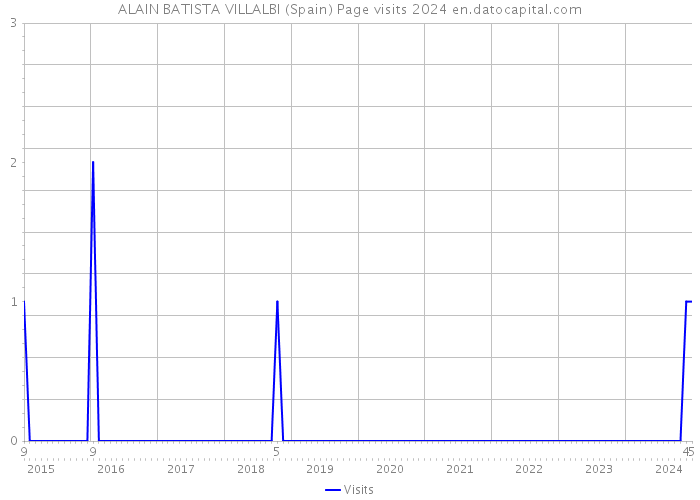 ALAIN BATISTA VILLALBI (Spain) Page visits 2024 