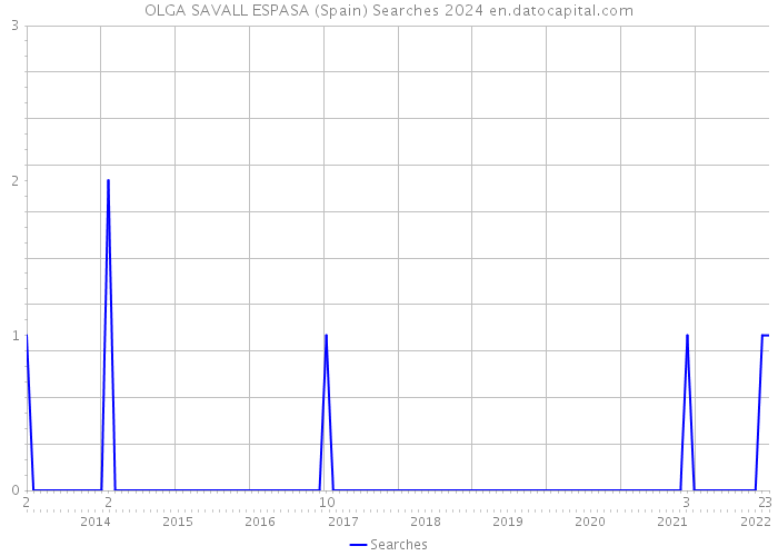 OLGA SAVALL ESPASA (Spain) Searches 2024 