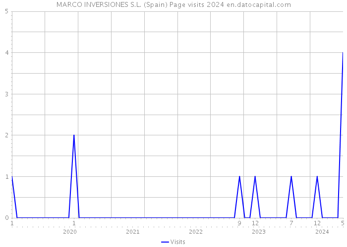 MARCO INVERSIONES S.L. (Spain) Page visits 2024 