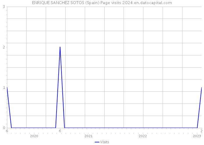 ENRIQUE SANCHEZ SOTOS (Spain) Page visits 2024 