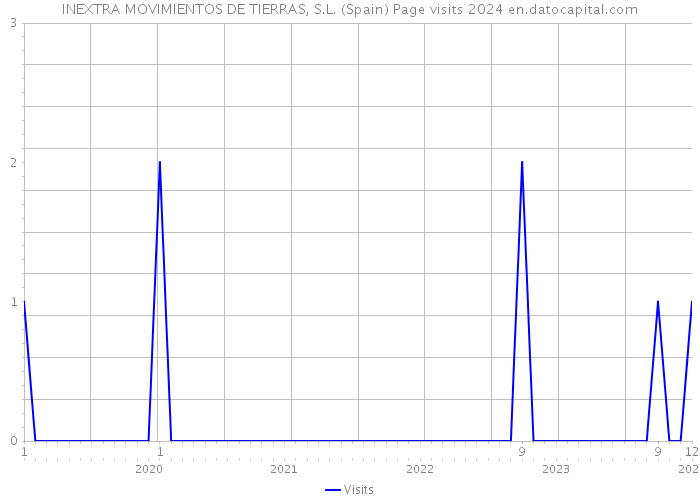 INEXTRA MOVIMIENTOS DE TIERRAS, S.L. (Spain) Page visits 2024 