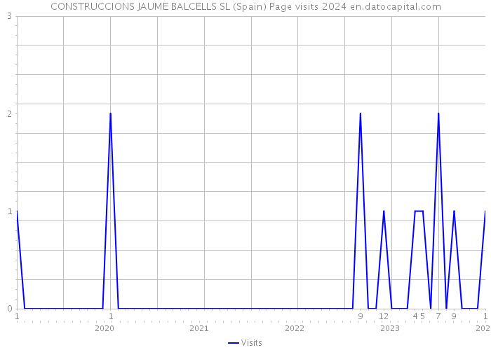 CONSTRUCCIONS JAUME BALCELLS SL (Spain) Page visits 2024 