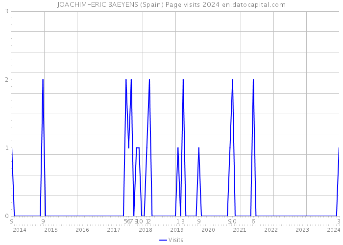 JOACHIM-ERIC BAEYENS (Spain) Page visits 2024 