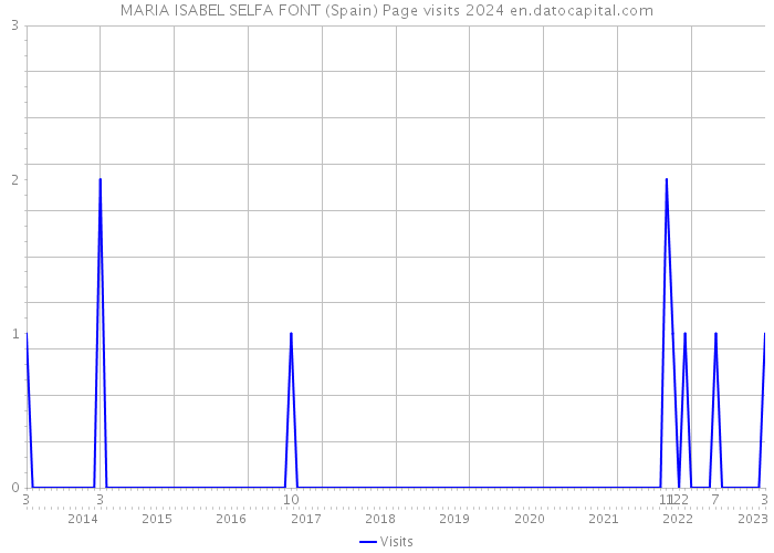 MARIA ISABEL SELFA FONT (Spain) Page visits 2024 