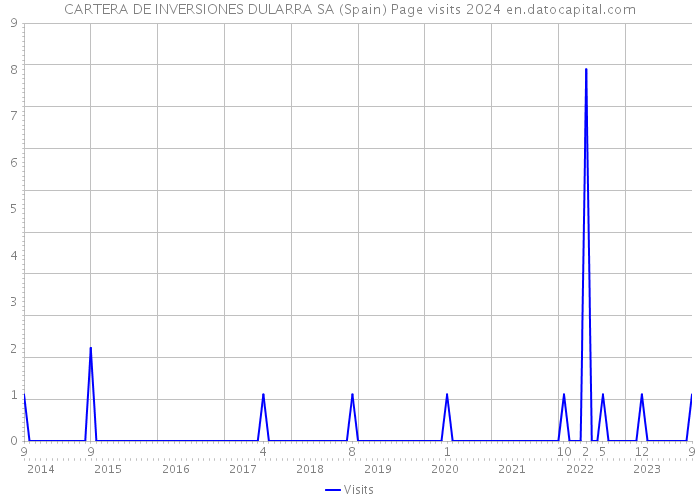 CARTERA DE INVERSIONES DULARRA SA (Spain) Page visits 2024 