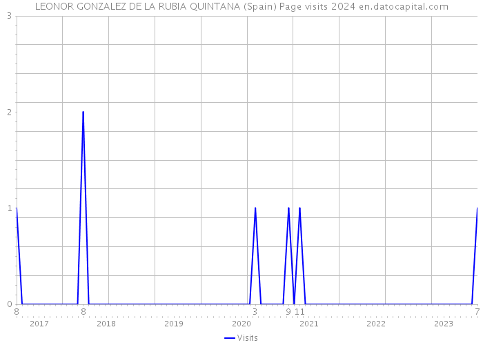 LEONOR GONZALEZ DE LA RUBIA QUINTANA (Spain) Page visits 2024 