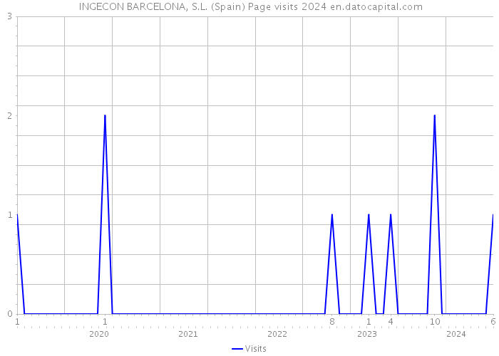  INGECON BARCELONA, S.L. (Spain) Page visits 2024 