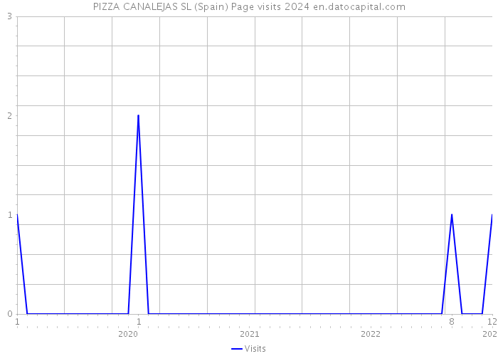 PIZZA CANALEJAS SL (Spain) Page visits 2024 