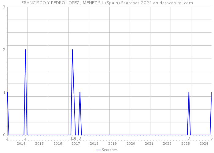 FRANCISCO Y PEDRO LOPEZ JIMENEZ S L (Spain) Searches 2024 