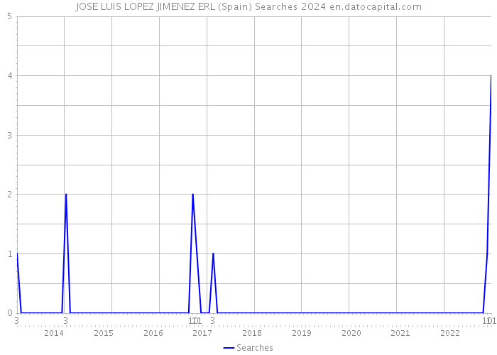 JOSE LUIS LOPEZ JIMENEZ ERL (Spain) Searches 2024 