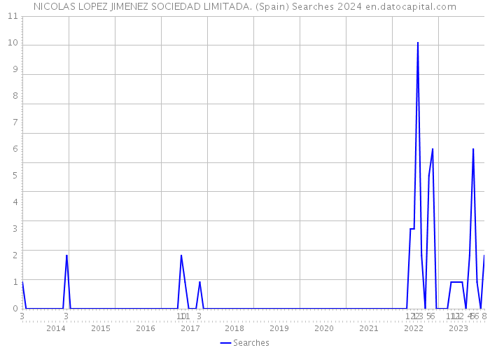 NICOLAS LOPEZ JIMENEZ SOCIEDAD LIMITADA. (Spain) Searches 2024 