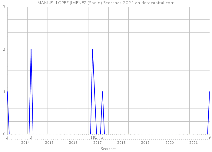 MANUEL LOPEZ JIMENEZ (Spain) Searches 2024 